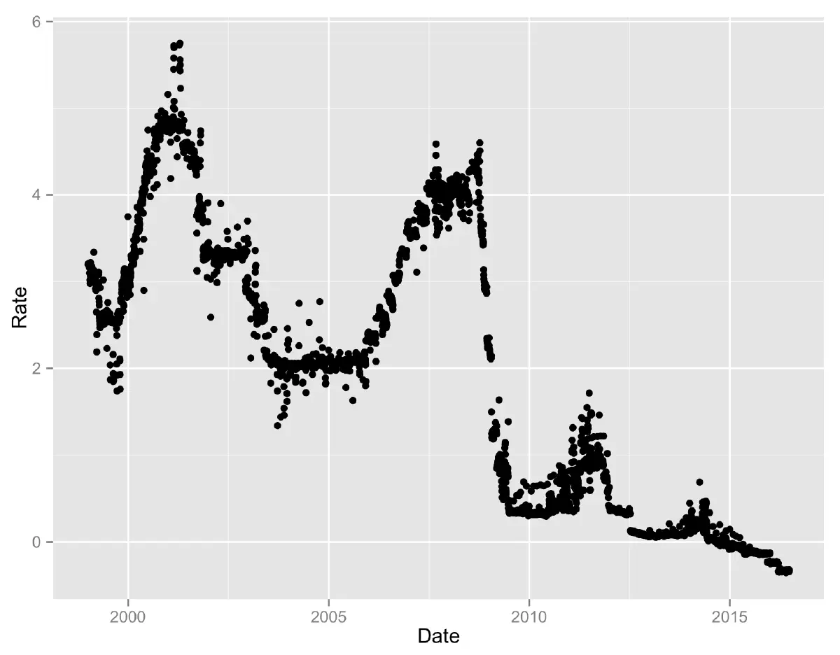 Graphe représentant les taux EONIA